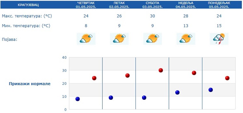 Kragujevac, prognoza za 5 dana