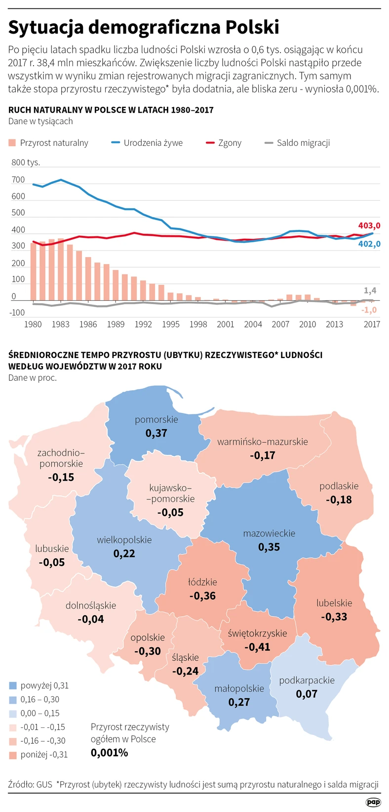 Sytuacja demograficzna Polski