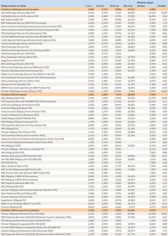 Ranking Towarzystw Funduszy Inwestycyjnych - styczeń 2012 r. - cz.5