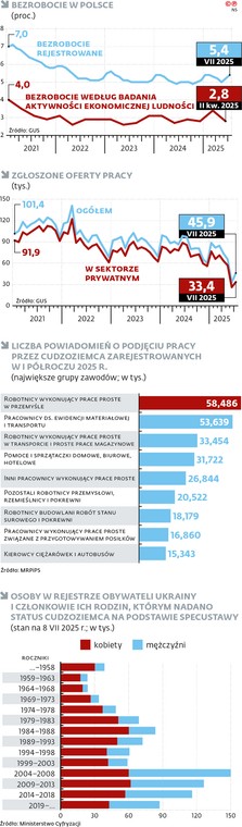 Stopa bezrobocia rejestrowanego w ostatnich miesiącach rośnie, ale z badania aktywności ekonomicznej wynika, że w II kwartale ponownie się ono obniżyło.