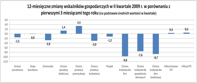 Jak zmieniają się wskazniki w II kwartale