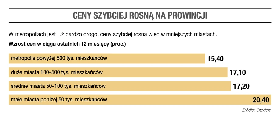 Ceny szybciej rosną na prowincji