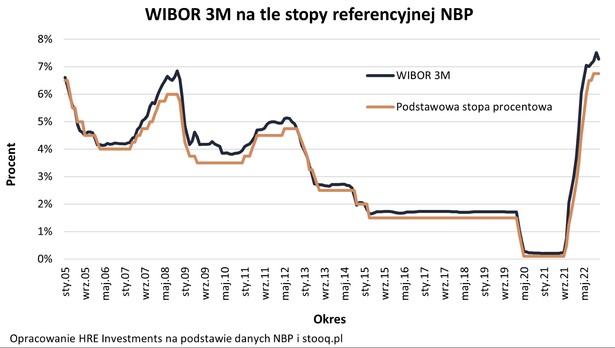 WIBOR 3M na tle stopy referencyjnej NBP