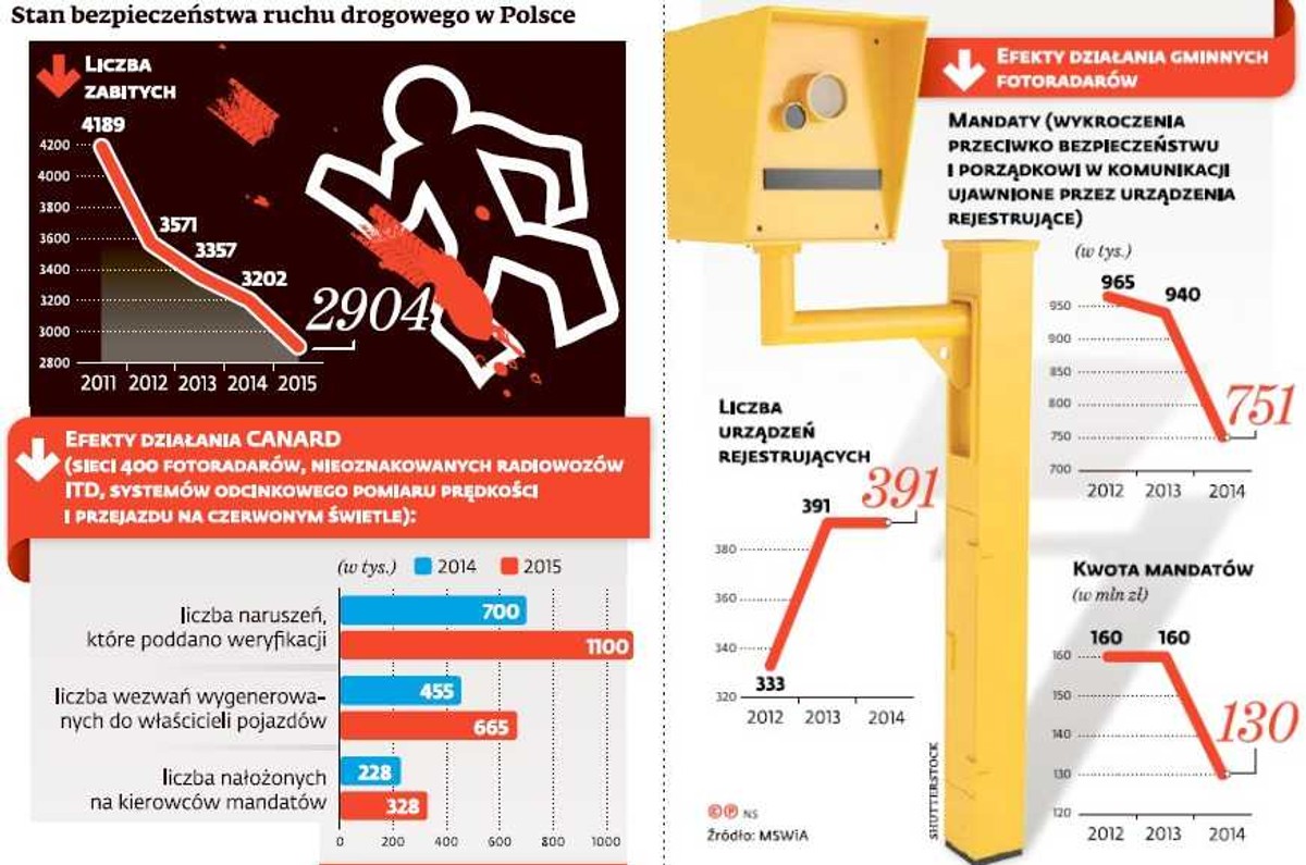 Fotoradary w Polsce
