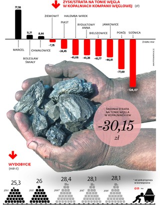 Ostatnia szansa dla polskiego węgla: Albo sanacja, albo bankructwo