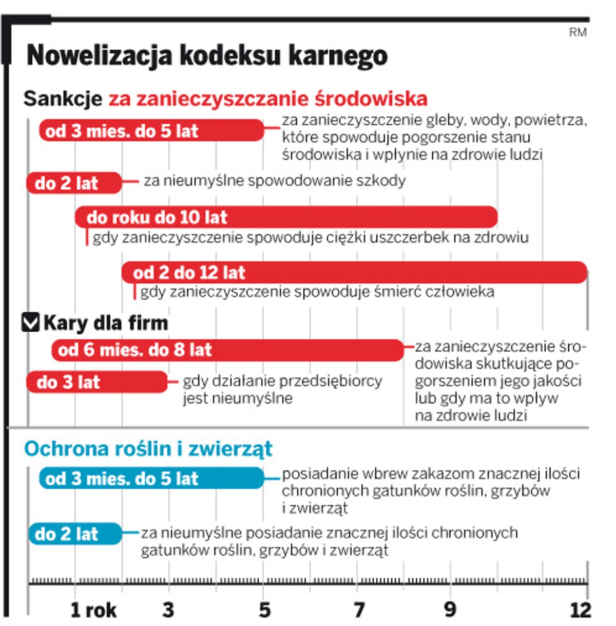 Nowelizacja kodeksu karnego