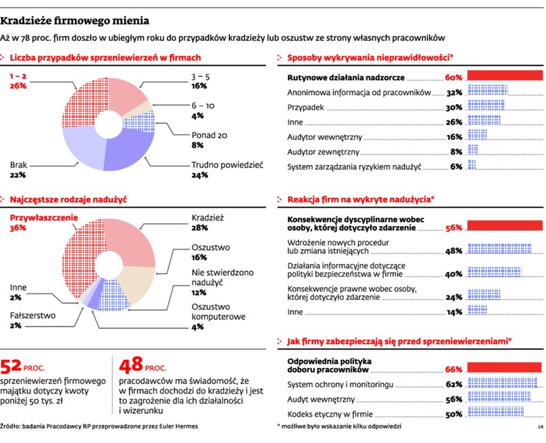 Kradzieże firmowego mienia