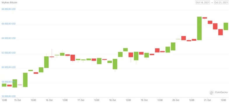 Wykres ceny Bitcoina na Coingecko