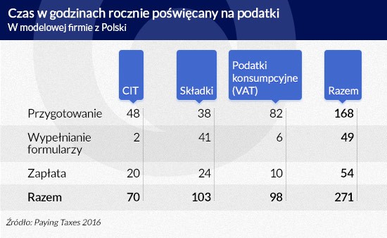 Czas w godzinach rocznie poświęcany na podatki