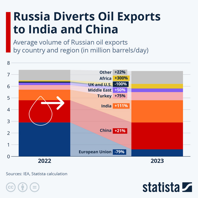 Eksport rosyjskiej ropy
