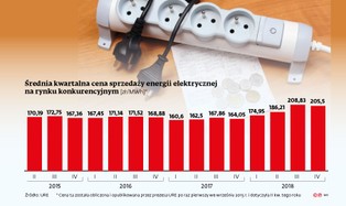 Ceny prądu drenują kieszenie gmin