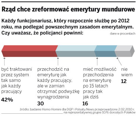 Rząd chce zreformować emerytury mundurowe