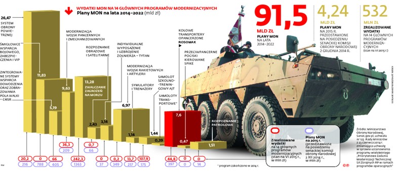 WYDATKI MON NA 14 GŁÓWNYCH PROGRAMÓW MODERNIZACYJNYCH