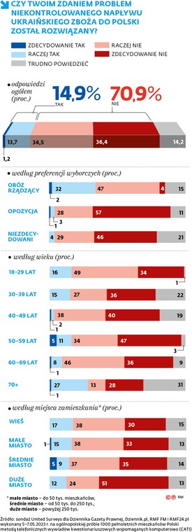 Czy twoim zdaniem problem niekontrolowanego napływu ukraińskiego zboża do Polski został rozwiązany?