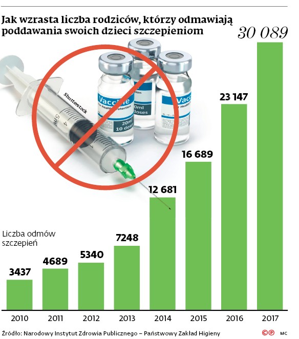 Jak wzrasta liczba rodziców, którzy odmawiają poddawania swoich dzieci szczepieniom