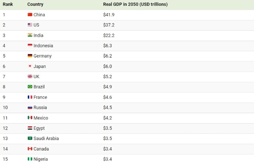 Projekcije za vodeće ekonomije u svetu za 2050. godine