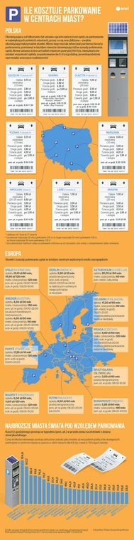 Koszt parkowania w dużych miastach w Polsce, Europie i na świecie