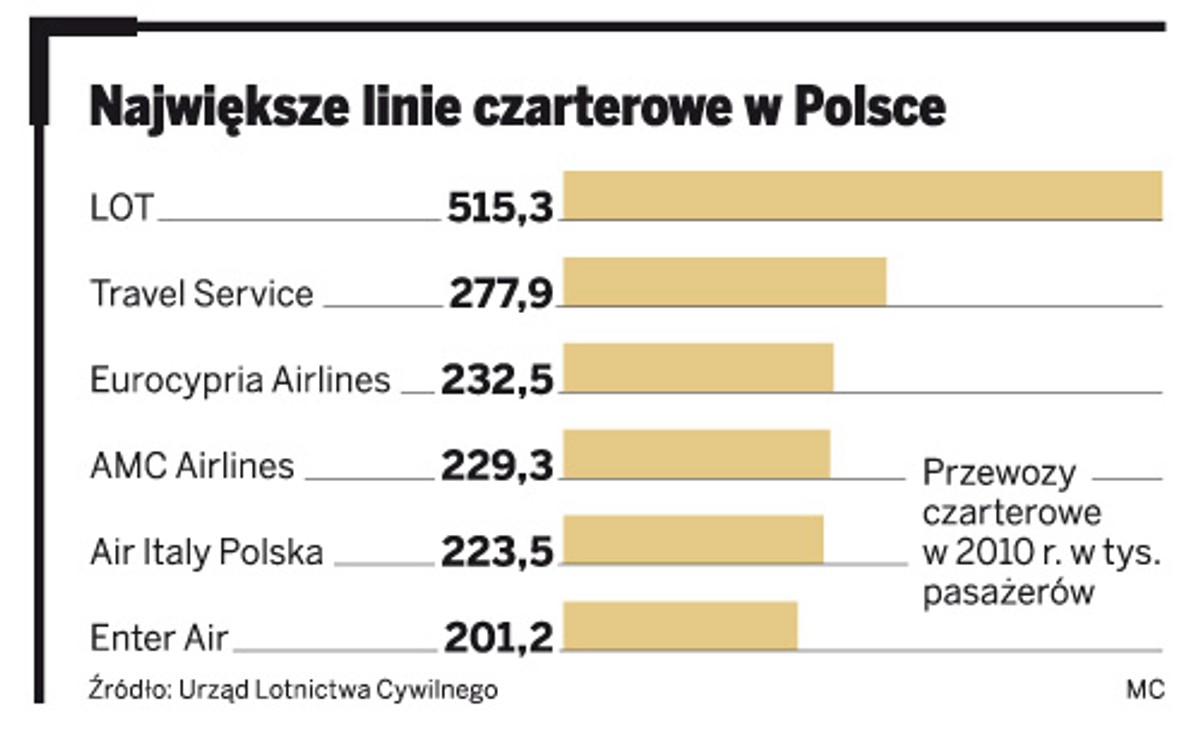 Największe linie czarterowe w Polsce
