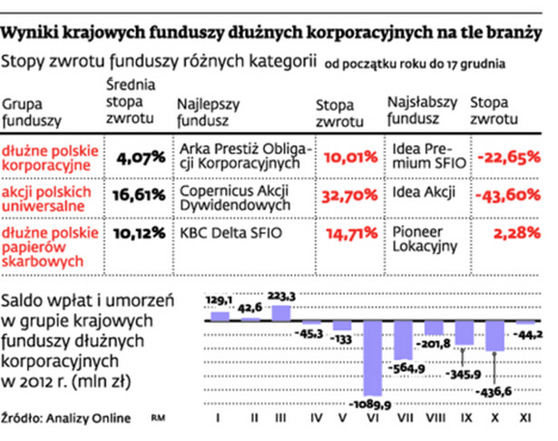 Wyniki krajowych funduszy dłużnych korporacyjnych na tle branży