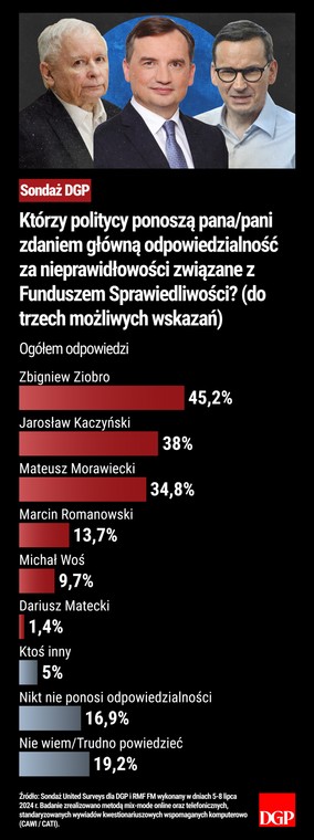 Sondaż - Fundusz Sprawiedliwości - Ogółem odpowiedzi