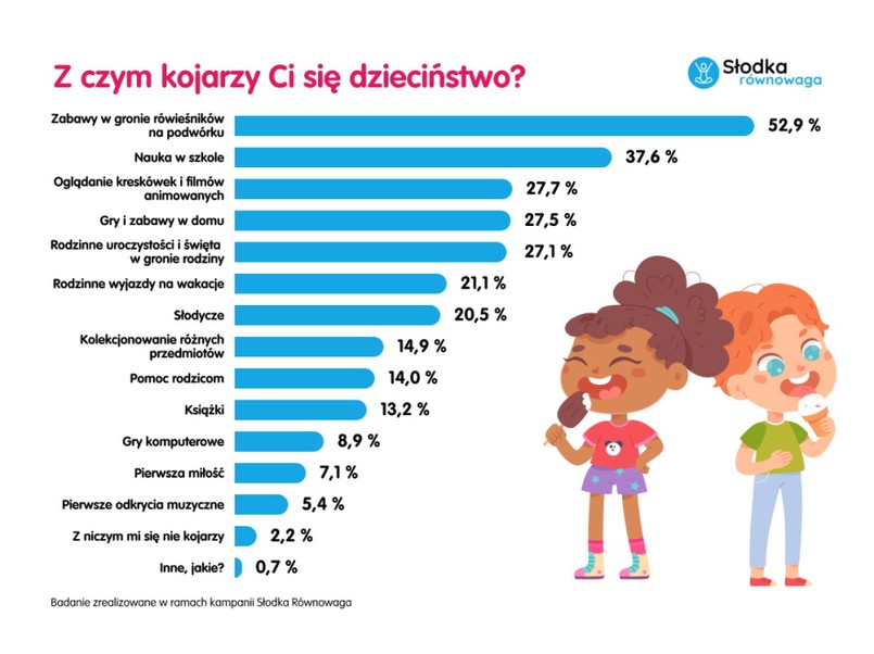 Jak Polacy wspominają dzieciństwo. Wyniki badania