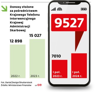 Donosy złożone za pośrednictwem Krajowego Telefonu Interwencyjnego Krajowej Administracji Skarbowej