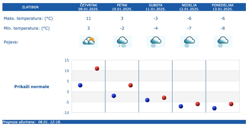 Prognoza za pet dana za Zlatibor