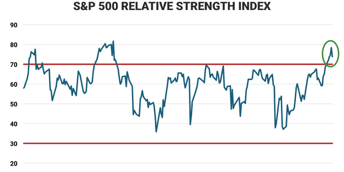 The RSI on the S&P 500 is above 70, signaling that the index is overbought and suggesting that a rocky road could be in store.