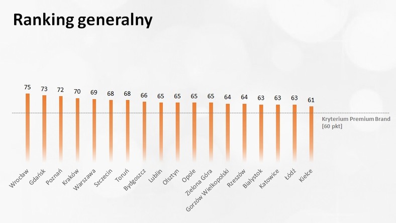Reputacja miast wojewódzkich - ranking generalny