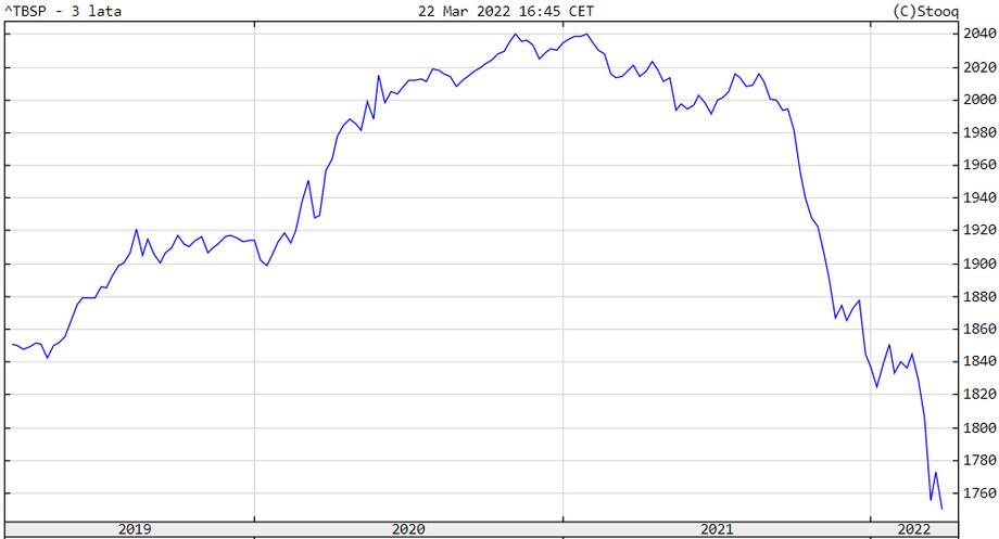 Treasury Bondspot Index Poland spadł przez ponad rok o 14,2 proc.