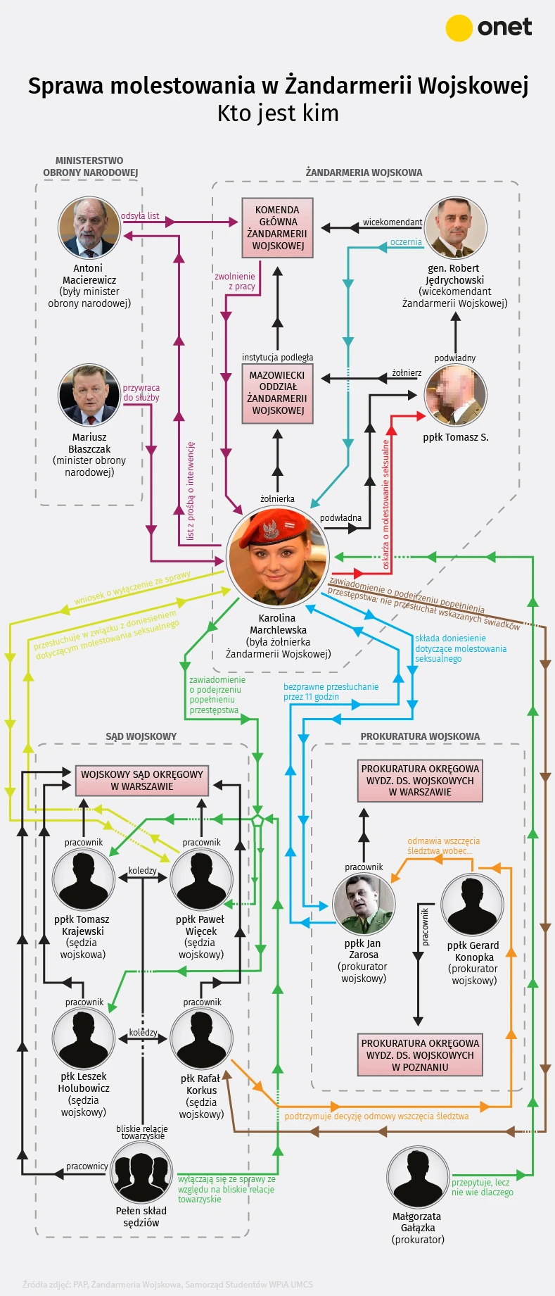 Sprawa molestowania w Żandarmerii Wojskowej. Kto jest kim? [INFOGRAFIKA]