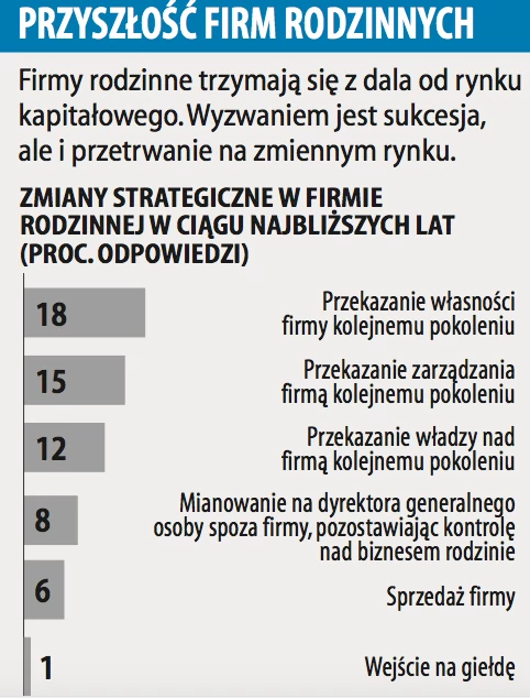 Raport o polskich firmach rodzinnych