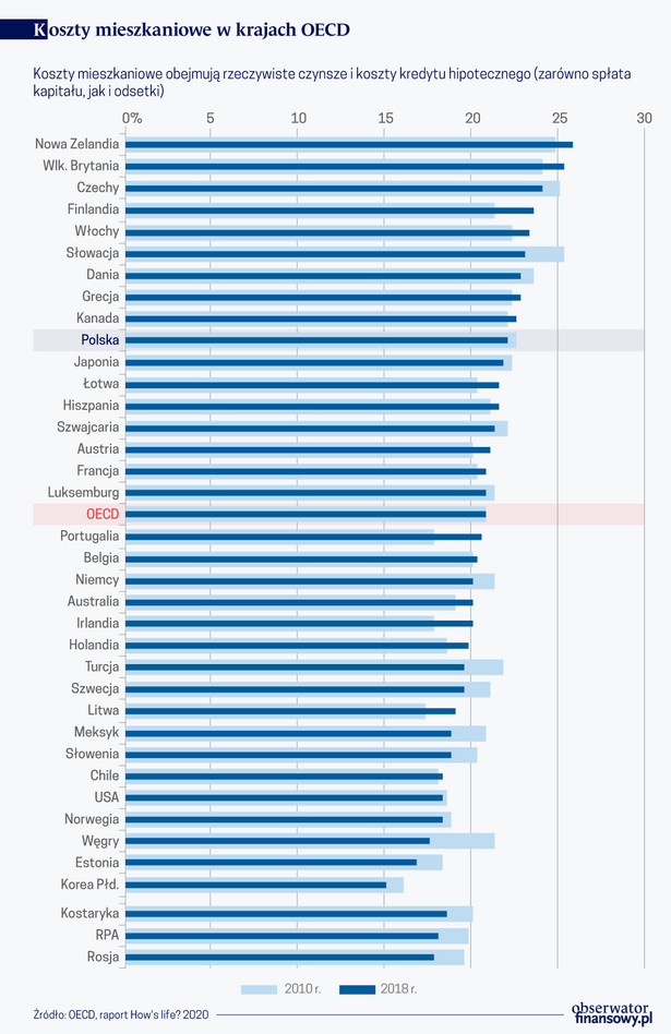 Koszty mieszkaniowe w krajach OECD (graf. Obserwator Finansowy)