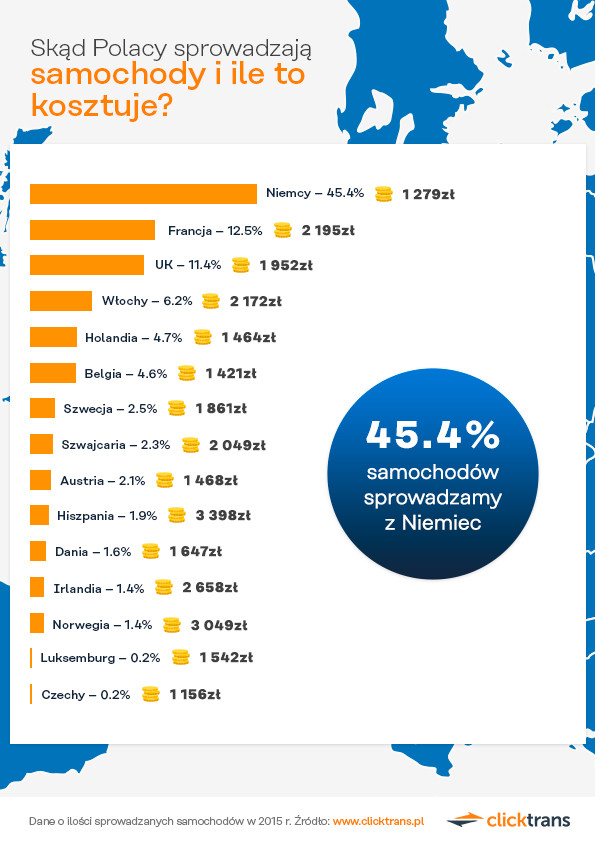 Dane o liczbie sprowadzanych samochodów w 2015 r.