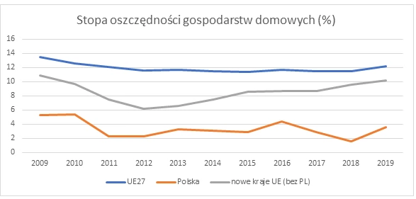 Oszczędności gospodarstw domowych