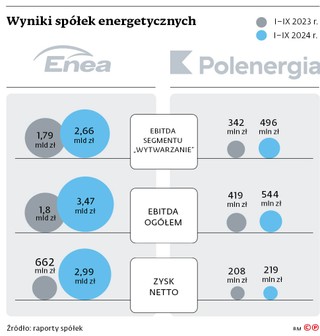 Wyniki spółek energetycznych