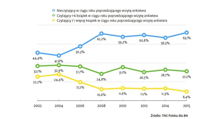 Skandal! Polacy nie czytają książek