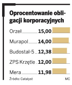 Oprocentowanie obligacji korporacyjnych