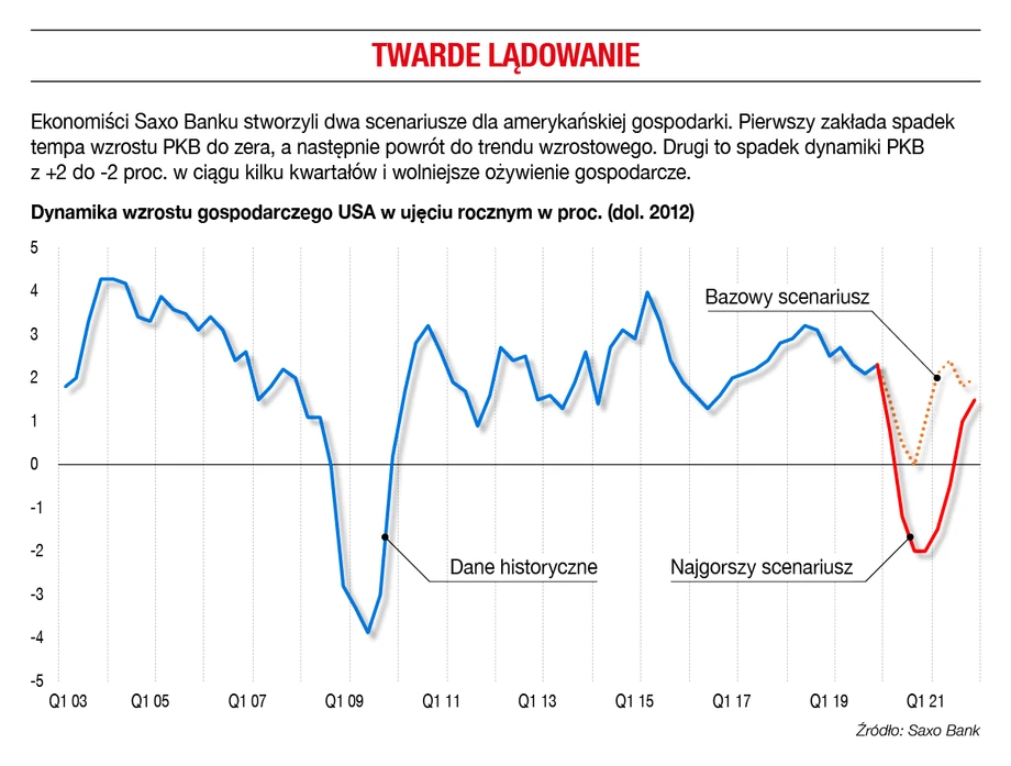 Dwa scenariusze dla amerykańskiej gospodarki