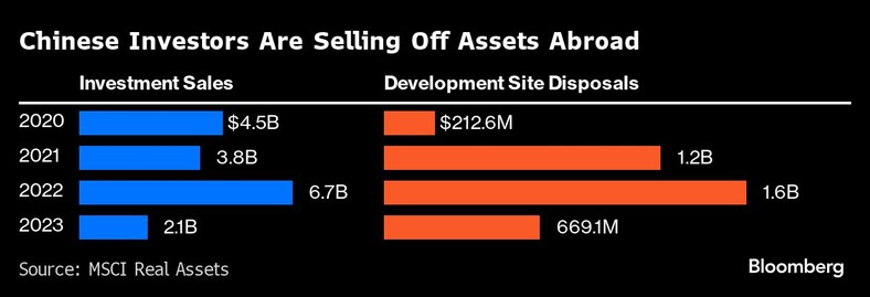 Chińscy inwestorzy wyprzedają aktywa za granicą