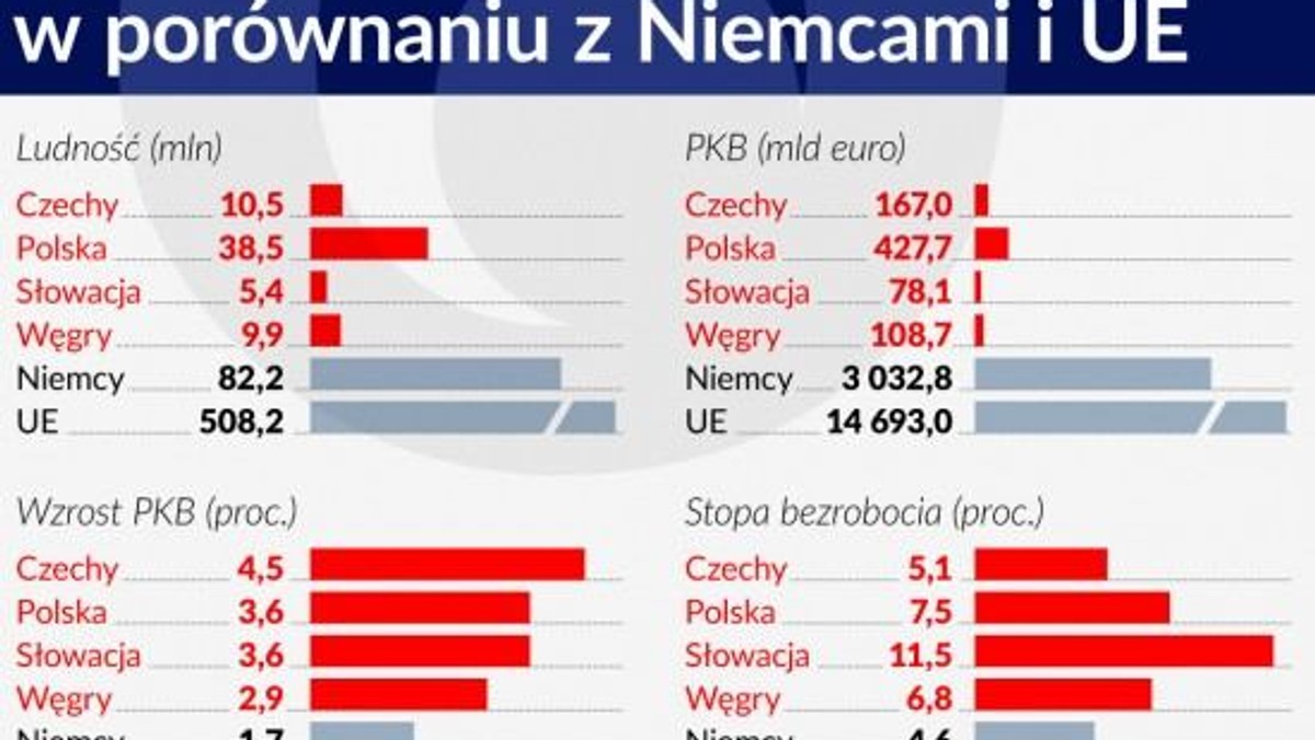 Co Laczy A Co Dzieli Kraje Grupy Wyszehradzkiej Zobacz Porownanie Czterech Gospodarek Forsal Pl