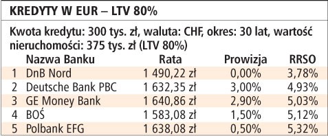 Kredyty w EUR - LTV 80%