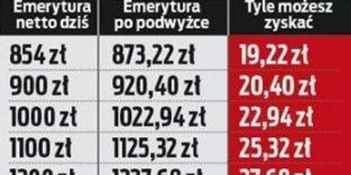 Emerycie, taką rząd szykuje ci podwyżkę