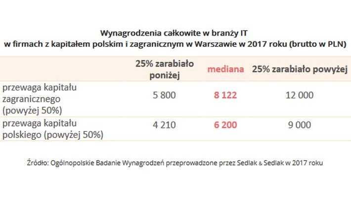 Obcy kapitał to wyższe płace. Ta zasada zdaje się potwierdzać także w przypadku warszawskich pracowników branży IT. W firmach z przewagą zagranicznego kapitału połowa informatyków zarabiała brutto w przedziale od 5,8 tys. do 12 tys. zł, natomiast mediana wynosiła 8122 zł. Polski kapitał płacił mniej. Zarobki 50 proc. pracowników branży IT w firmach z przewagą kapitału polskiego wahały się od 4,2 tys. do 9 tys. zł, przy medianie na poziomie 6,2 tys. zł. Oznacza to, że polski pracodawca płacił statystycznie o 1922 zł mniej od zagranicznego.