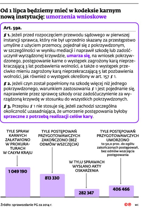 Od 1 lipca będziemy mieć w kodeksie karnym nową instytucję: umorzenie wnioskowe