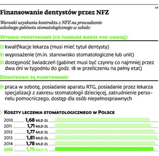 NFZ usuwa gabinety dentystyczne ze szkół