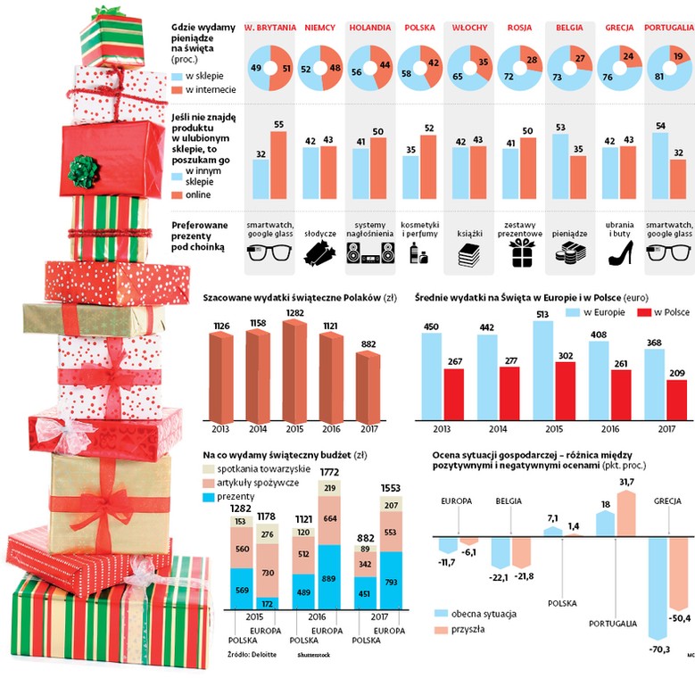 Gdzie wydamy pieniądze na święta