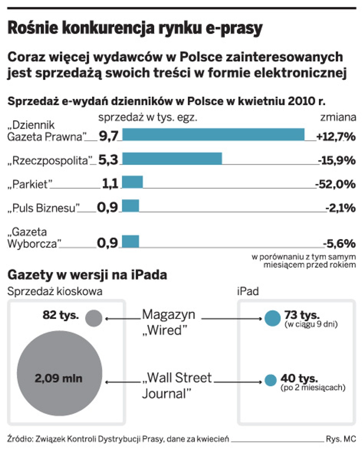 Rośnie konkurencja rynku e-prasy