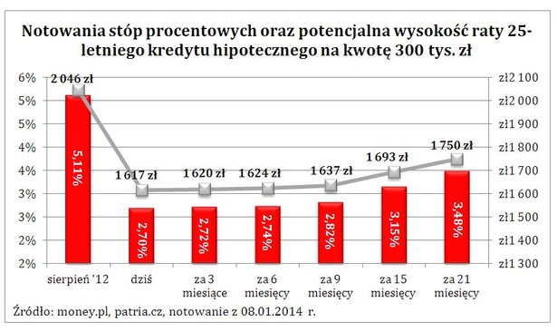 Notowania stóp procentowych oraz potencjalna wysokość raty 25-letniego kredytu hipotecznego na kwotę 300 tys. zł