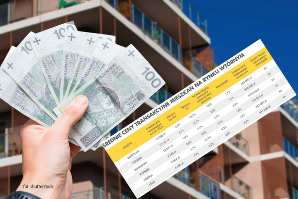 Średnie ceny transakcyjne mieszkań w wybranych miastach Polski